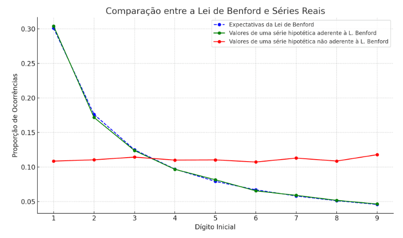 Gráfico de Linhas - Lei de Benford