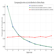 Capa do artigo Verificando Fraudes em Distribuições Aleatórias com a Lei de Benford