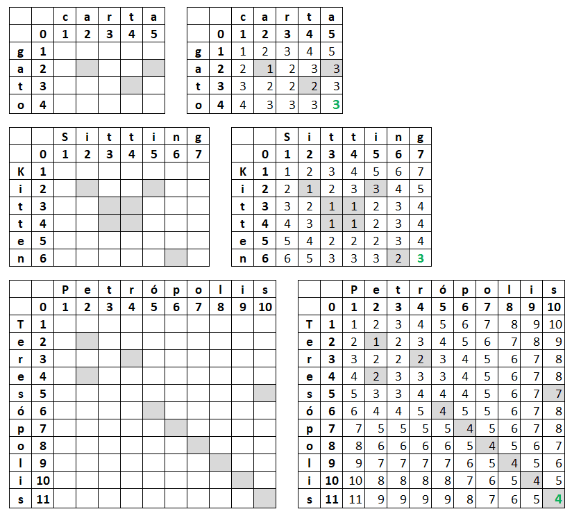 Matrizes no início e no final dos cálculos de Levenshtein